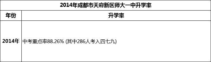 2024年成都市天府新區(qū)師大一中升學率怎么樣？