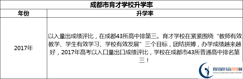 2024年成都市育才學(xué)校升學(xué)率怎么樣？
