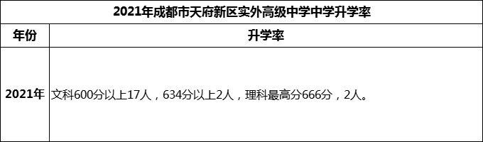 2024年成都市天府新區(qū)實外高級中學升學率怎么樣？