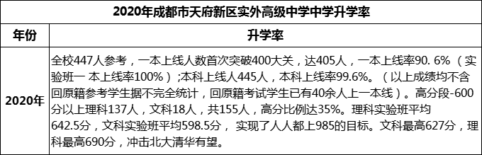 2024年成都市天府新區(qū)實外高級中學升學率怎么樣？