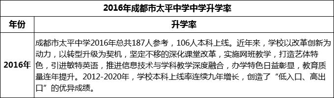 2024年成都市太平中學(xué)升學(xué)率怎么樣？