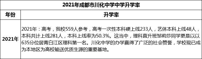 2024年成都市川化中學(xué)升學(xué)率怎么樣？