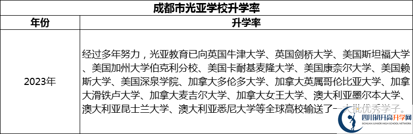 2024年成都市光亞學(xué)校升學(xué)率怎么樣？