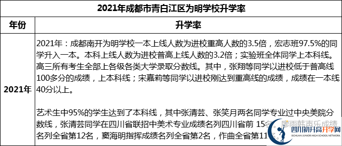 2024年成都市青白江區(qū)為明學(xué)校升學(xué)率怎么樣？