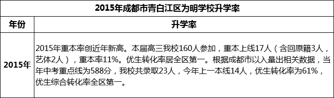 2024年成都市青白江區(qū)為明學(xué)校升學(xué)率怎么樣？
