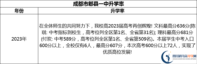 2024年成都市郫縣一中升學(xué)率怎么樣？
