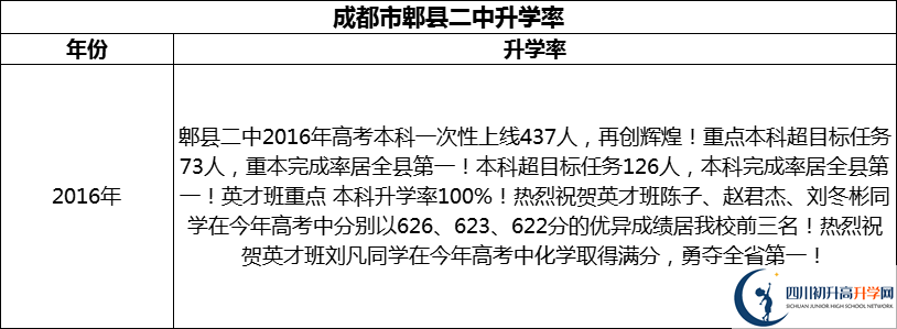 2024年成都市郫縣二中升學(xué)率怎么樣？