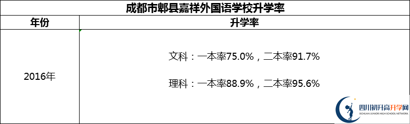 2024年成都市郫縣嘉祥外國(guó)語(yǔ)學(xué)校升學(xué)率怎么樣？