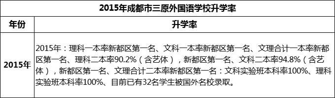 2024年成都市三原外國語學(xué)校升學(xué)率怎么樣？