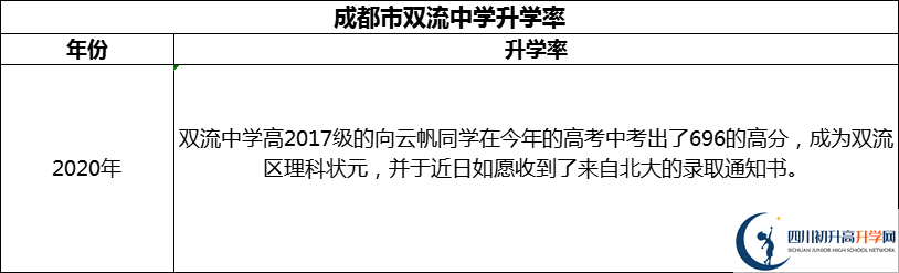 2024年成都市雙流中學(xué)升學(xué)率怎么樣？