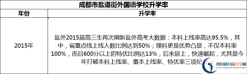 2024年成都市鹽道街外國語學(xué)校升學(xué)率怎么樣？