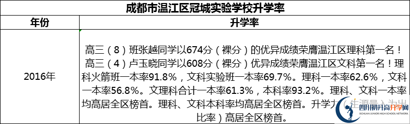 2024年成都市溫江區(qū)冠城實(shí)驗(yàn)學(xué)校升學(xué)率怎么樣？
