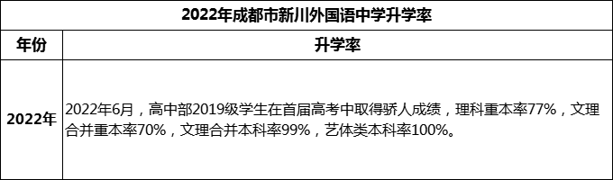 2024年成都市成都新川外國語中學(xué)升學(xué)率怎么樣？