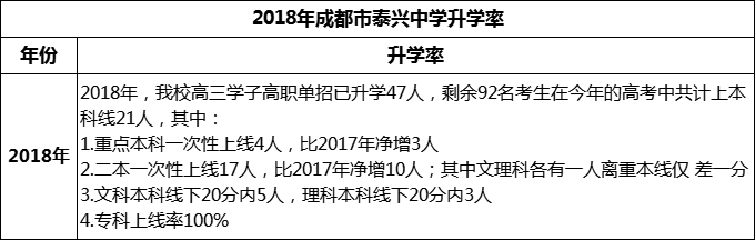 2024年成都市新都泰興中學(xué)升學(xué)率怎么樣？