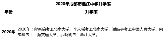2024年成都市溫江中學(xué)升學(xué)率怎么樣？