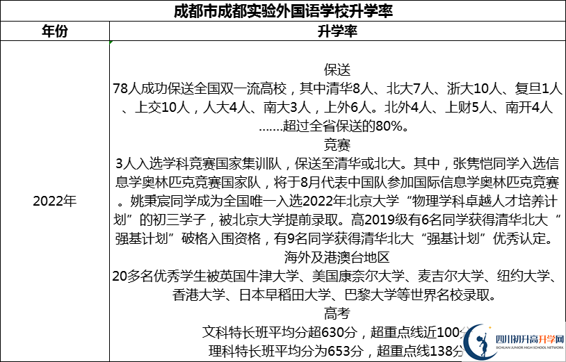 2024年成都市成都實(shí)驗(yàn)外國(guó)語(yǔ)學(xué)校升學(xué)率怎么樣？