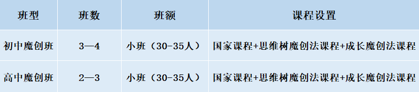 2024年成都市成都美視國際學(xué)校班級如何設(shè)置？
