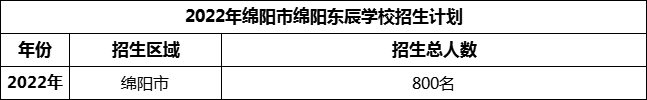 2024年綿陽市綿陽東辰學(xué)校招生計(jì)劃是多少？