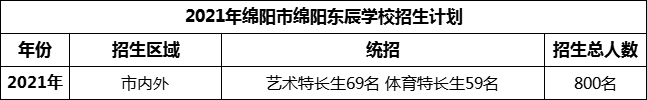 2024年綿陽市綿陽東辰學(xué)校招生計(jì)劃是多少？