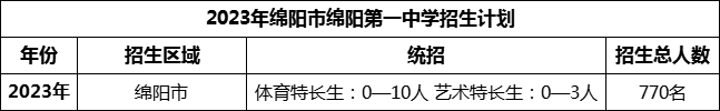 2024年綿陽市綿陽第一中學(xué)招生計(jì)劃是多少？