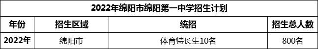 2024年綿陽市綿陽第一中學(xué)招生計(jì)劃是多少？