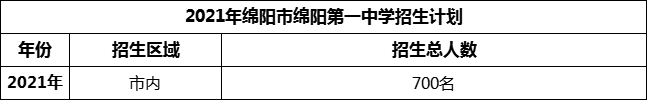 2024年綿陽市綿陽第一中學(xué)招生計(jì)劃是多少？
