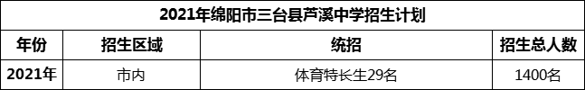 2024年綿陽市三臺(tái)縣蘆溪中學(xué)招生計(jì)劃是多少？