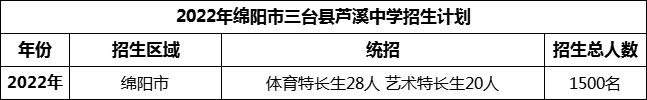 2024年綿陽市三臺(tái)縣蘆溪中學(xué)招生計(jì)劃是多少？
