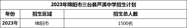 2024年綿陽市三臺(tái)縣蘆溪中學(xué)招生計(jì)劃是多少？