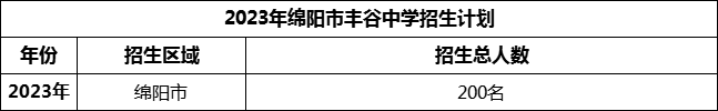 2024年綿陽市豐谷中學招生計劃是多少？