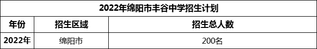 2024年綿陽市豐谷中學招生計劃是多少？