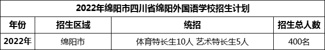 2024年綿陽市四川省綿陽外國語學(xué)校招生計(jì)劃是多少？