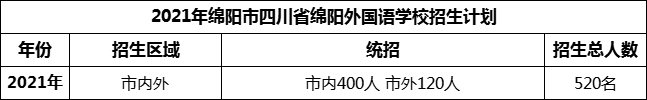 2024年綿陽市四川省綿陽外國語學(xué)校招生計(jì)劃是多少？