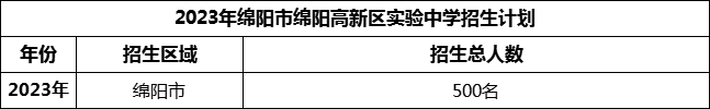 2024年綿陽市綿陽高新區(qū)實驗中學招生計劃是多少？