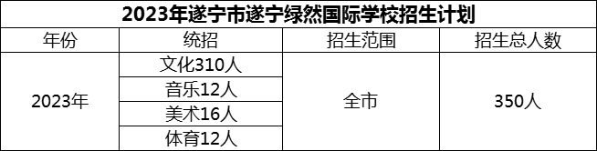 2024年遂寧市遂寧綠然國際學(xué)校招生計劃是多少？