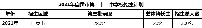 2024年自貢市第二十二中學(xué)校招生計劃是多少？