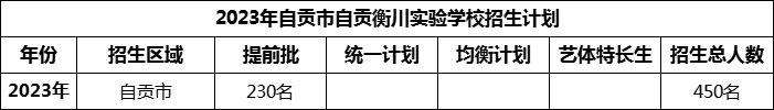 2024年自貢市自貢衡川實驗學校招生計劃是多少？