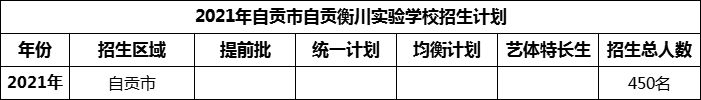 2024年自貢市自貢衡川實驗學校招生計劃是多少？