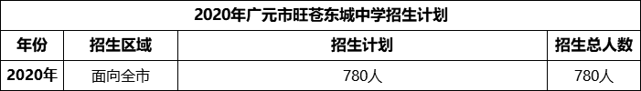 2024年廣元市旺蒼東城中學招生計劃是多少？