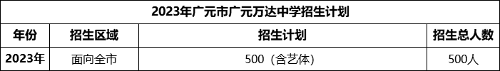 2024年廣元市廣元萬達中學(xué)招生計劃是多少？