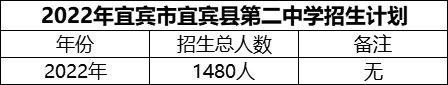 2024年宜賓市宜賓縣第二中學(xué)招生計(jì)劃是多少？