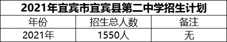2024年宜賓市宜賓縣第二中學(xué)招生計(jì)劃是多少？
