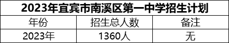 2024年宜賓市南溪區(qū)第一中學(xué)招生計劃是多少？
