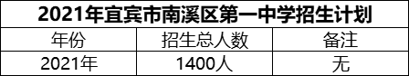 2024年宜賓市南溪區(qū)第一中學(xué)招生計劃是多少？