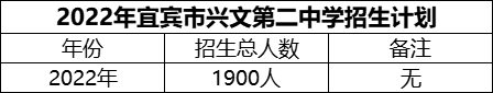 2024年宜賓市興文第二中學(xué)招生計劃是多少？
