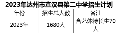 2024年達(dá)州市宣漢縣第二中學(xué)招生計劃是多少？