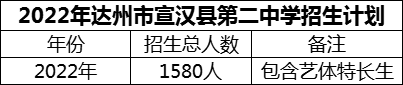 2024年達(dá)州市宣漢縣第二中學(xué)招生計劃是多少？