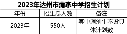 2024年達(dá)州市蒲家中學(xué)招生計劃是多少？