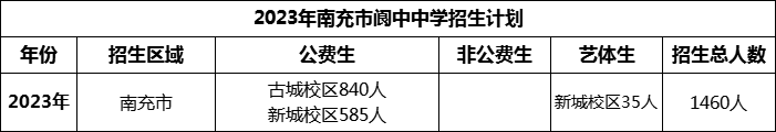 2024年南充市閬中中學(xué)招生計劃是多少？
