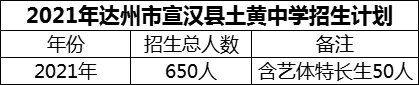 2024年達(dá)州市宣漢縣土黃中學(xué)招生計(jì)劃是多少？